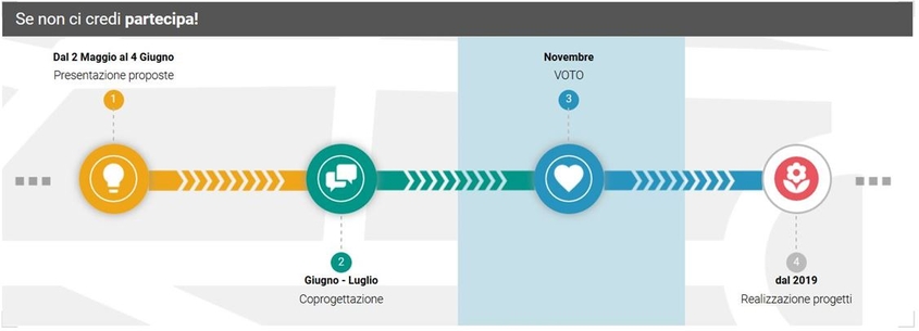 Bilancio partecipativo 33 progetti a confronto
