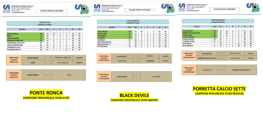 Calcio a 7 lo spettacolo dellOver vincitori